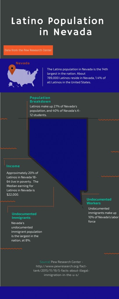 Latino Population in Nevada