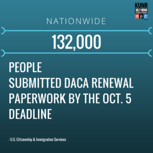 132,000 people submitted DACA renewal paperwork by the Oct. 5 deadline. 