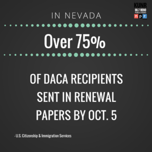 Over 75 percent of DACA recipients sent in renewal papers by Oct. 5