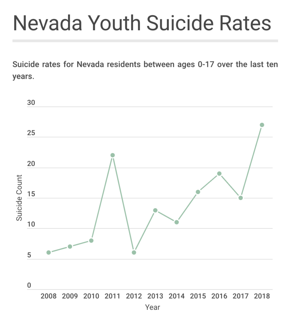 NV Youth Suicide Rates